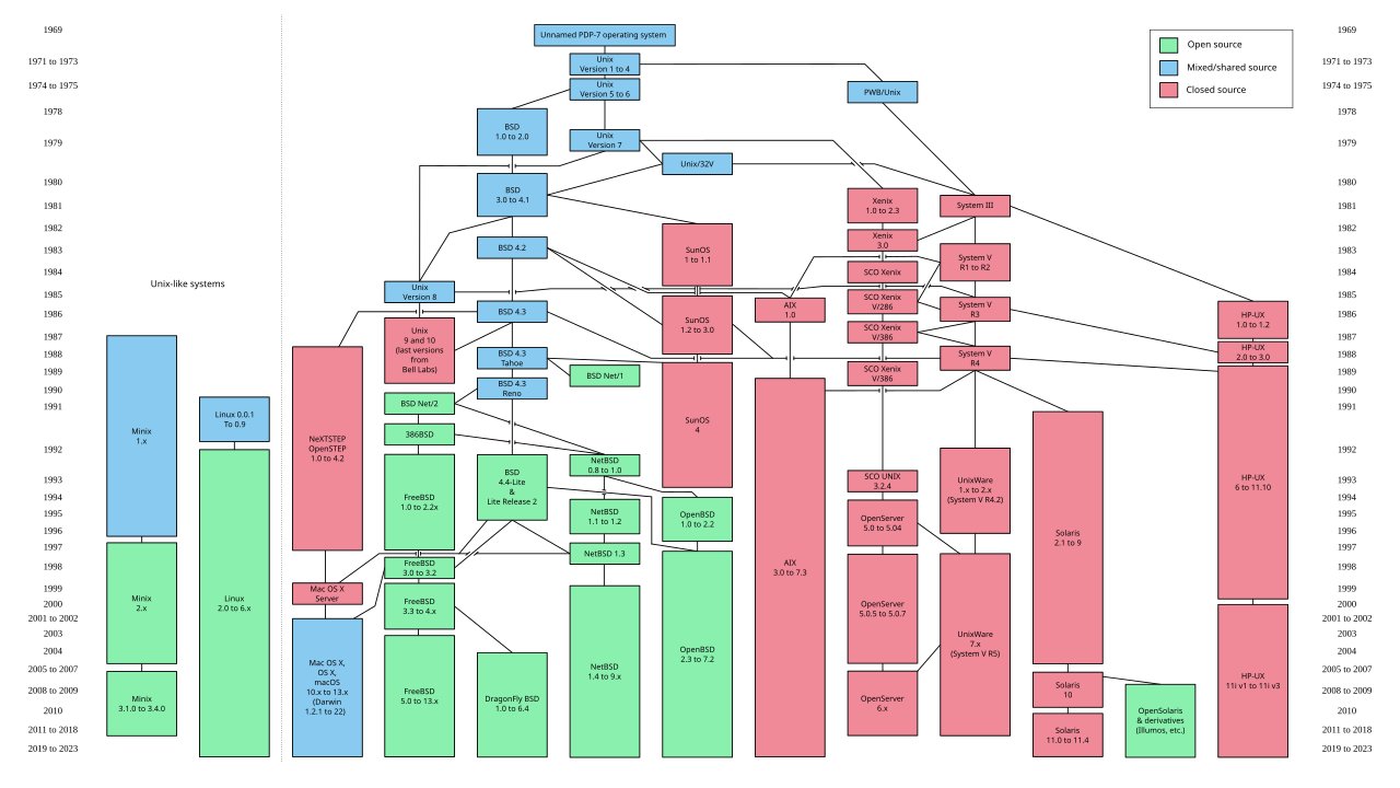 Navigation - link to computer/os/nix