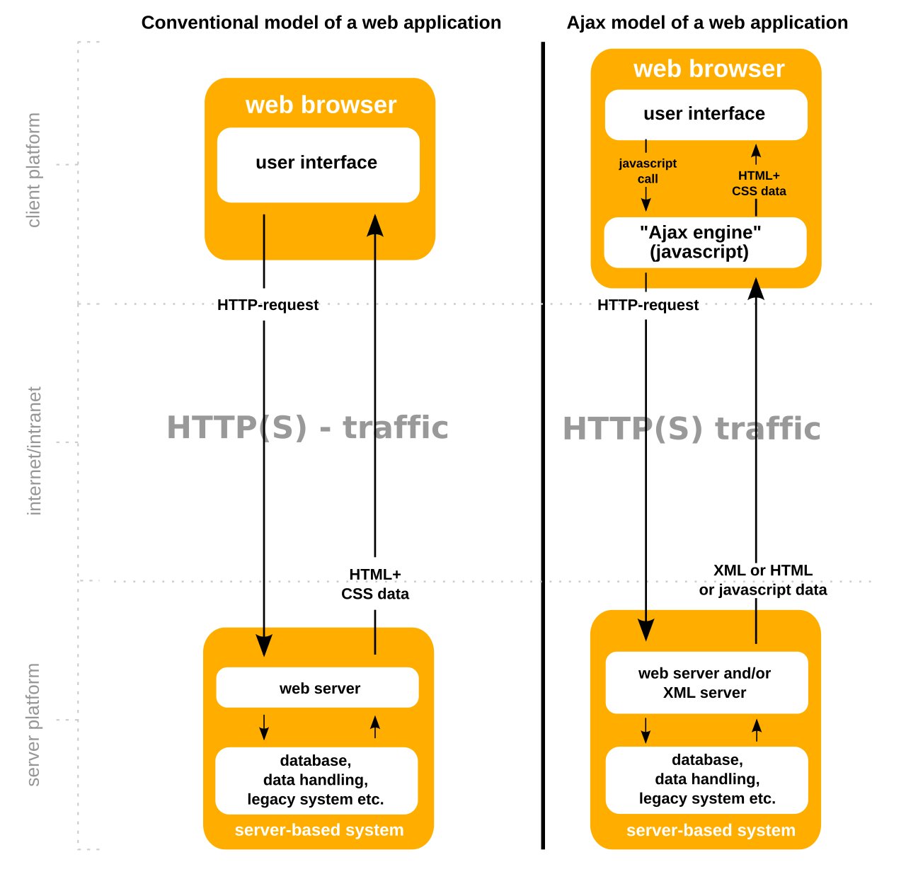 Navigation - link to computer/programming/ajax