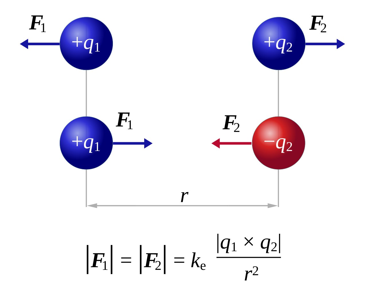 Two point charges exerting equal and opposite electrostatic forces along the line between them.