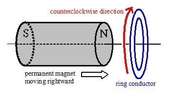 An induced magnetic field resisting the motion of an approaching magnet.
