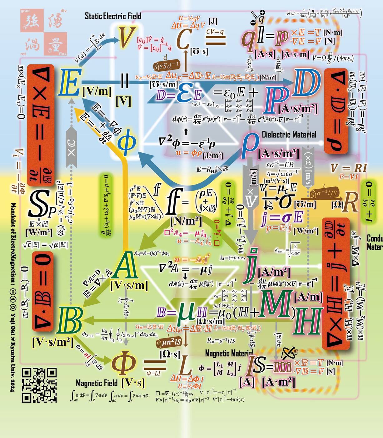 Four compact equations describing the sources and evolution of electric and magnetic fields.