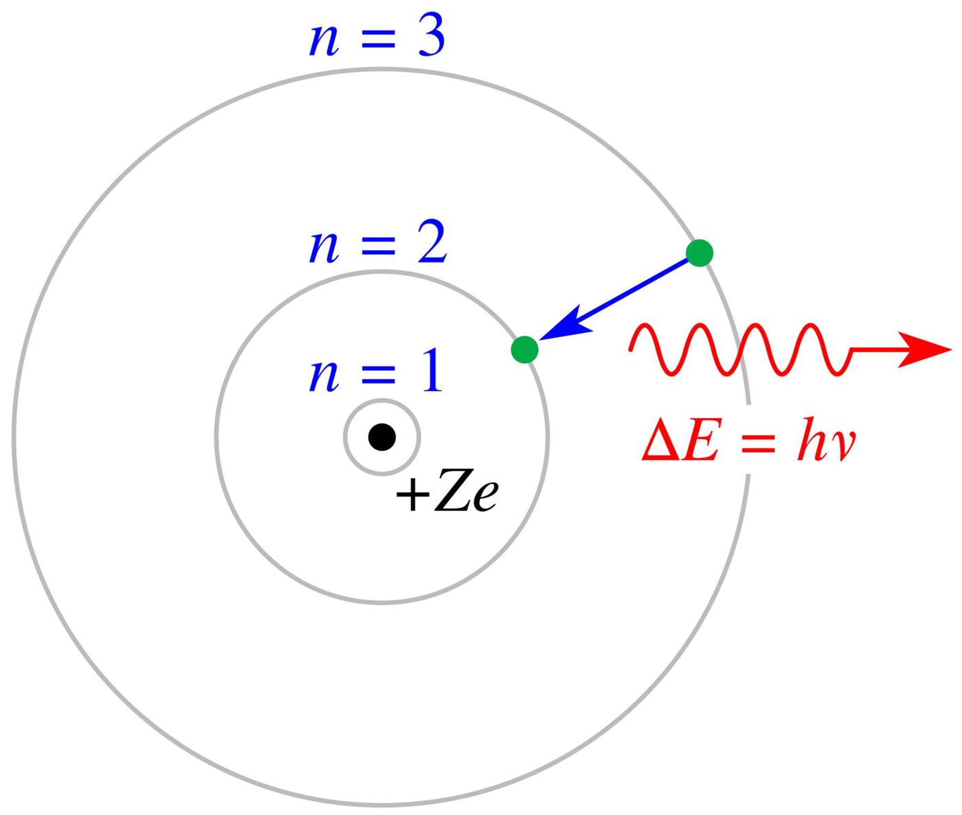 Atoms and light behaving according to probabilities, amplitudes and quantized states.