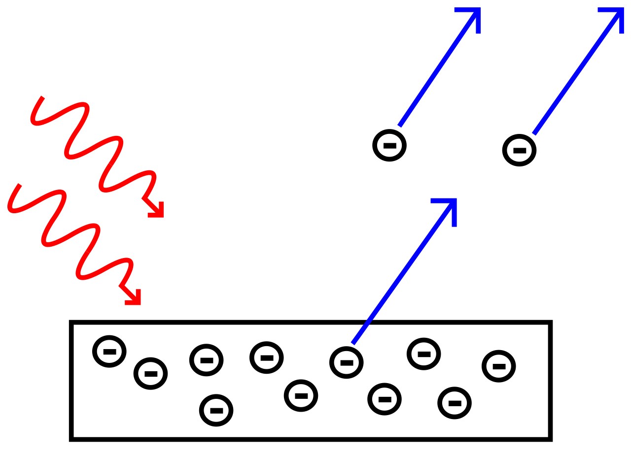 Incident light photons striking a metal surface and ejecting photoelectrons.
