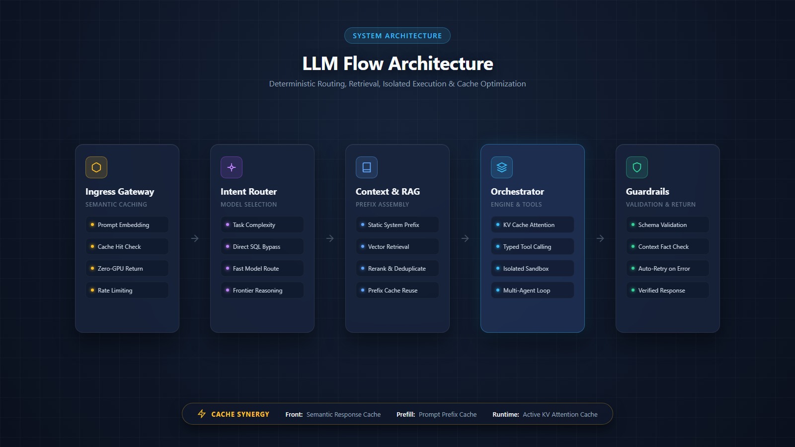 A structured flow diagram showing routing, retrieval, caching, execution loops and verification in an LLM system.