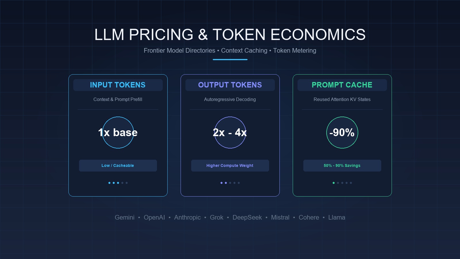 Comparing token costs, prompt caching rates, and model cards across frontier AI providers.