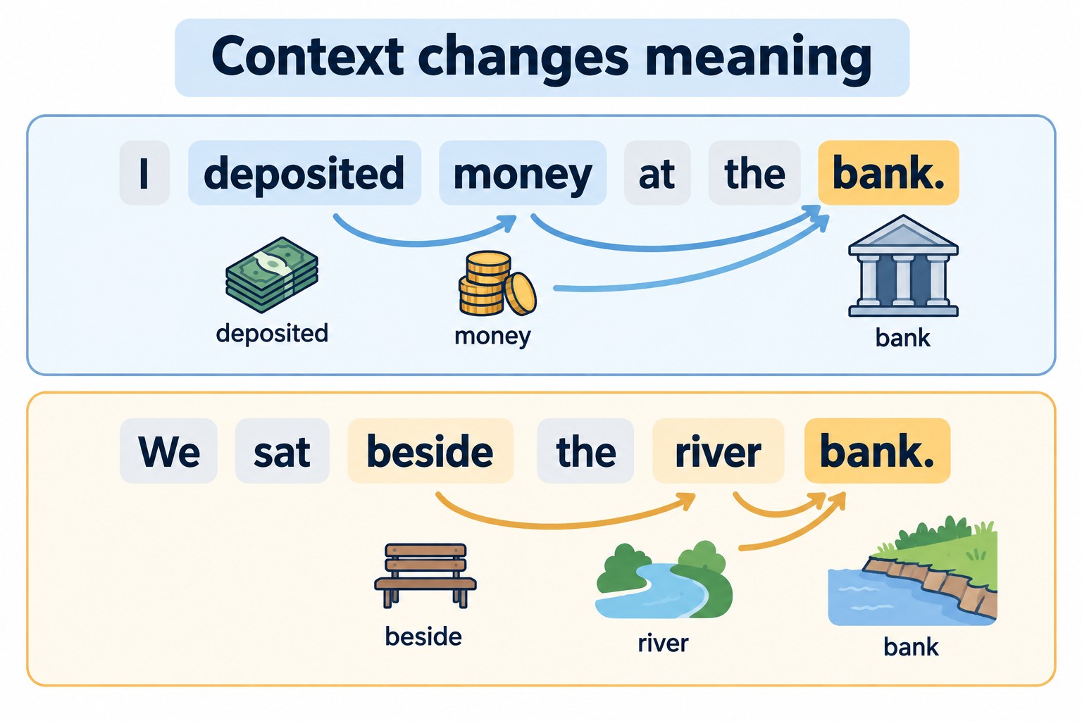 The two bank sentences, with bank highlighted and links to loan and river. The links illustrate context, not measured model attention.