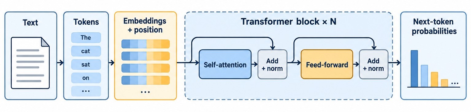 Text becomes tokens, then numerical representations plus position information, repeated attention and feed-forward blocks, and next-token probabilities. Residual connections and normalisation are labelled.
