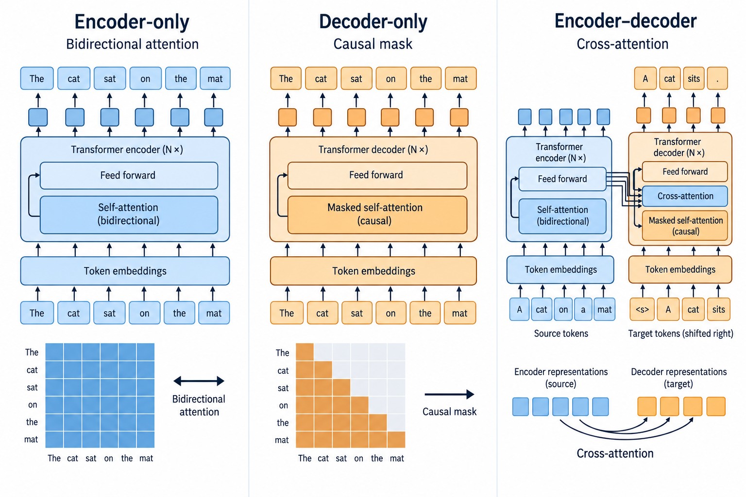 Three labelled panels for encoder-only, decoder-only and encoder-decoder Transformers. They show bidirectional input attention, a causal mask, and a separate encoder-to-decoder connection.
